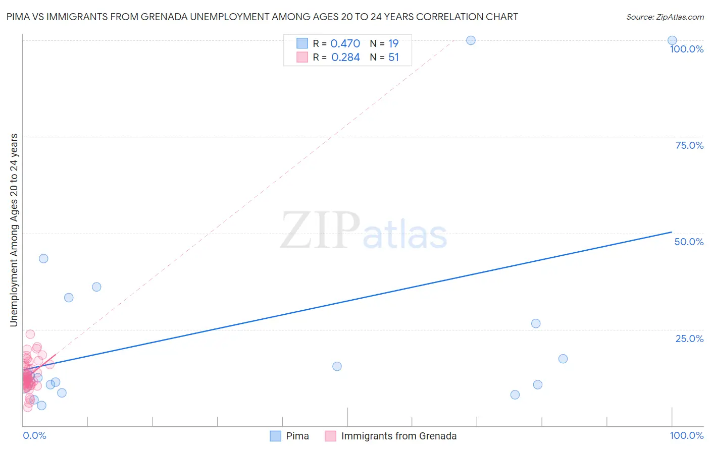 Pima vs Immigrants from Grenada Unemployment Among Ages 20 to 24 years