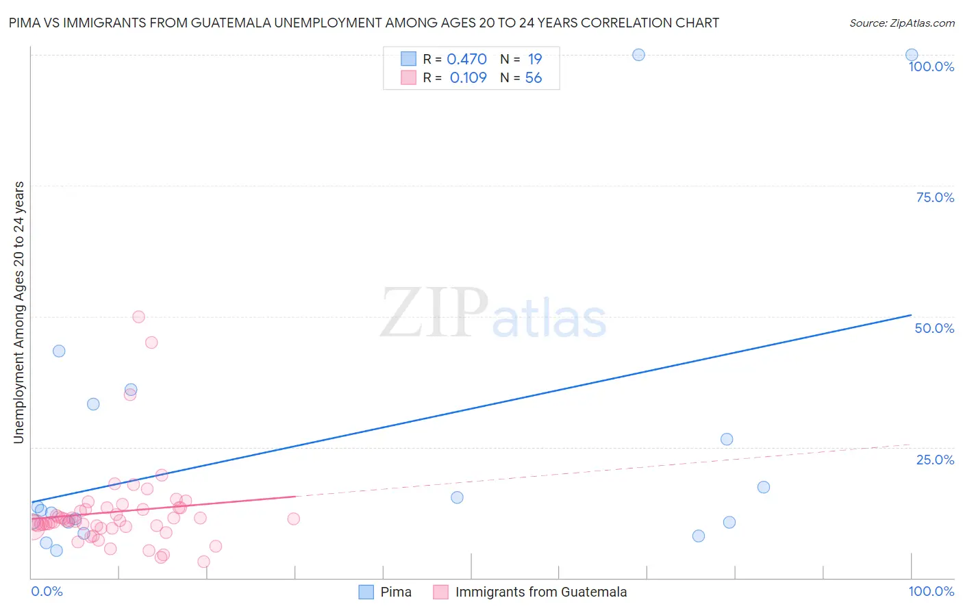 Pima vs Immigrants from Guatemala Unemployment Among Ages 20 to 24 years