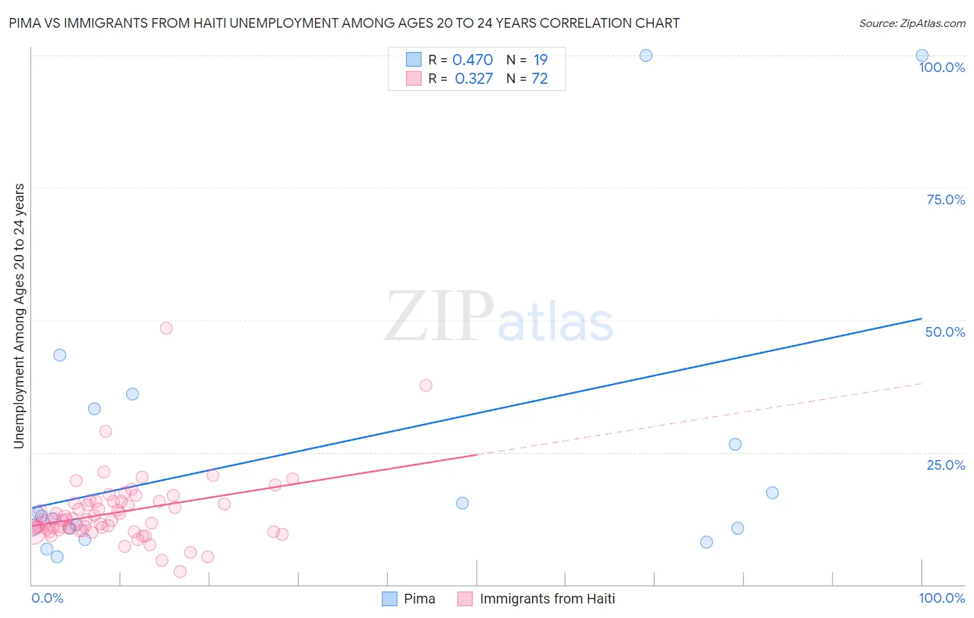 Pima vs Immigrants from Haiti Unemployment Among Ages 20 to 24 years