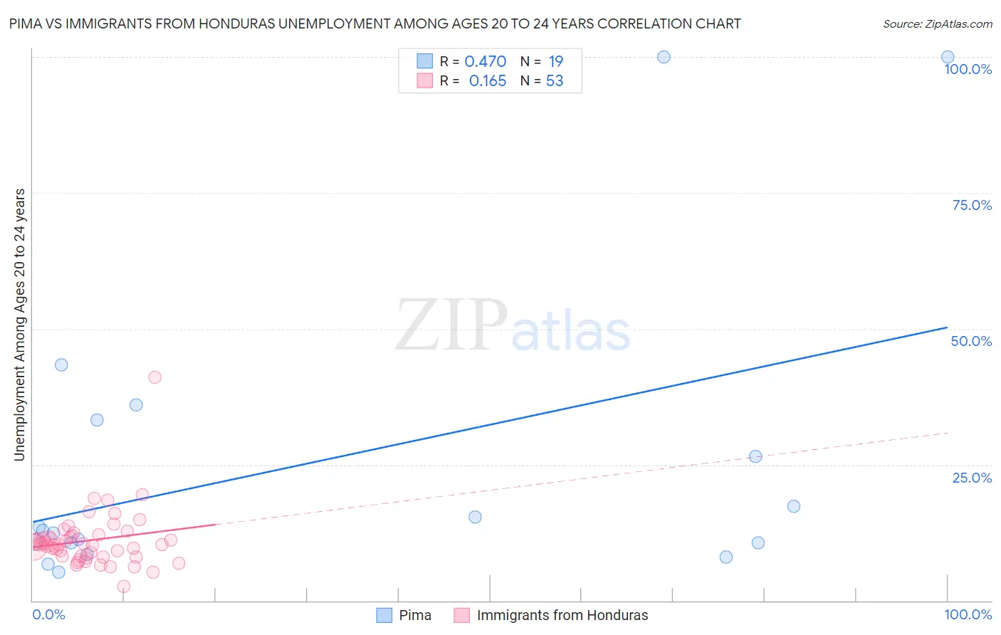 Pima vs Immigrants from Honduras Unemployment Among Ages 20 to 24 years