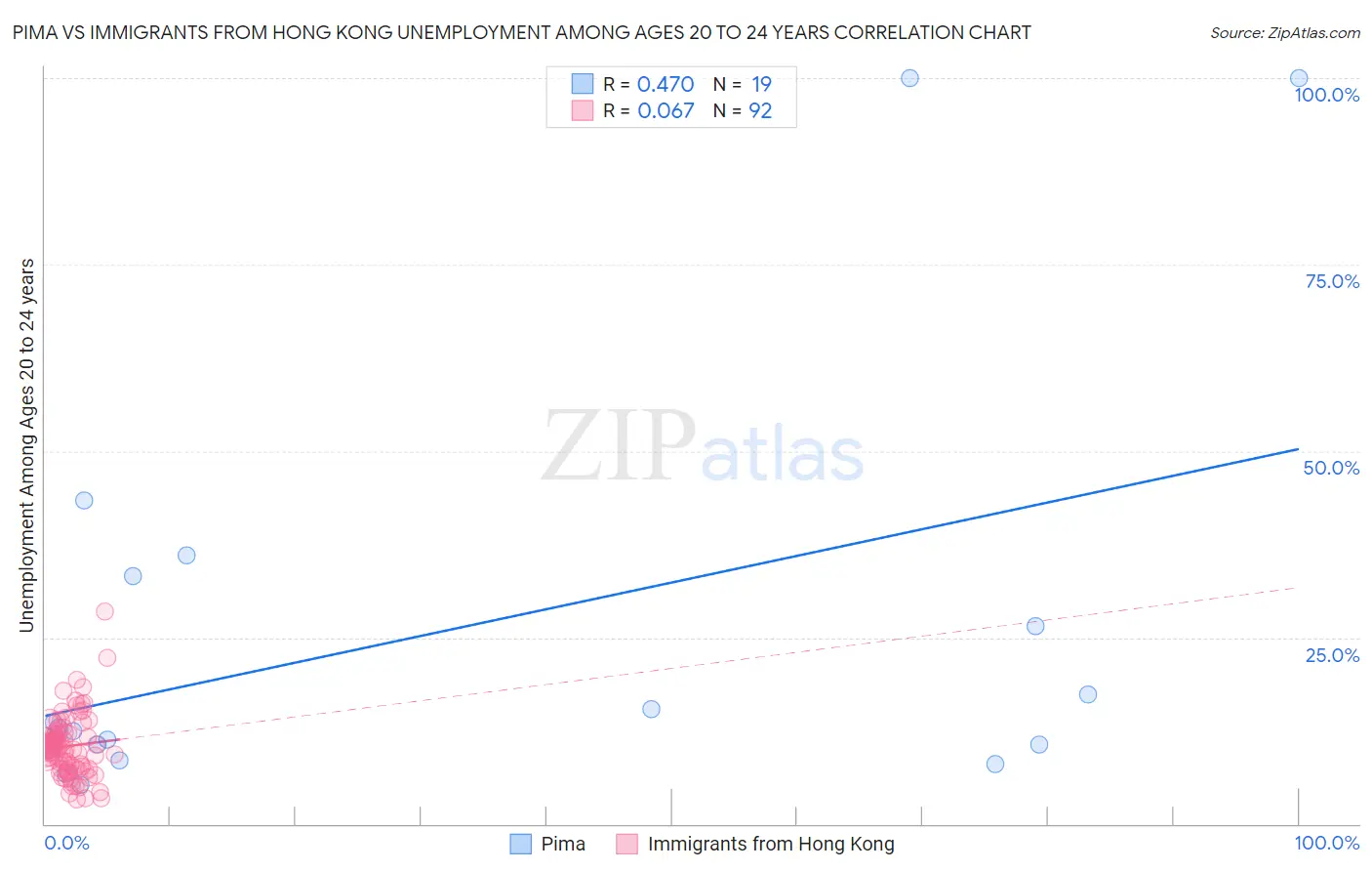 Pima vs Immigrants from Hong Kong Unemployment Among Ages 20 to 24 years