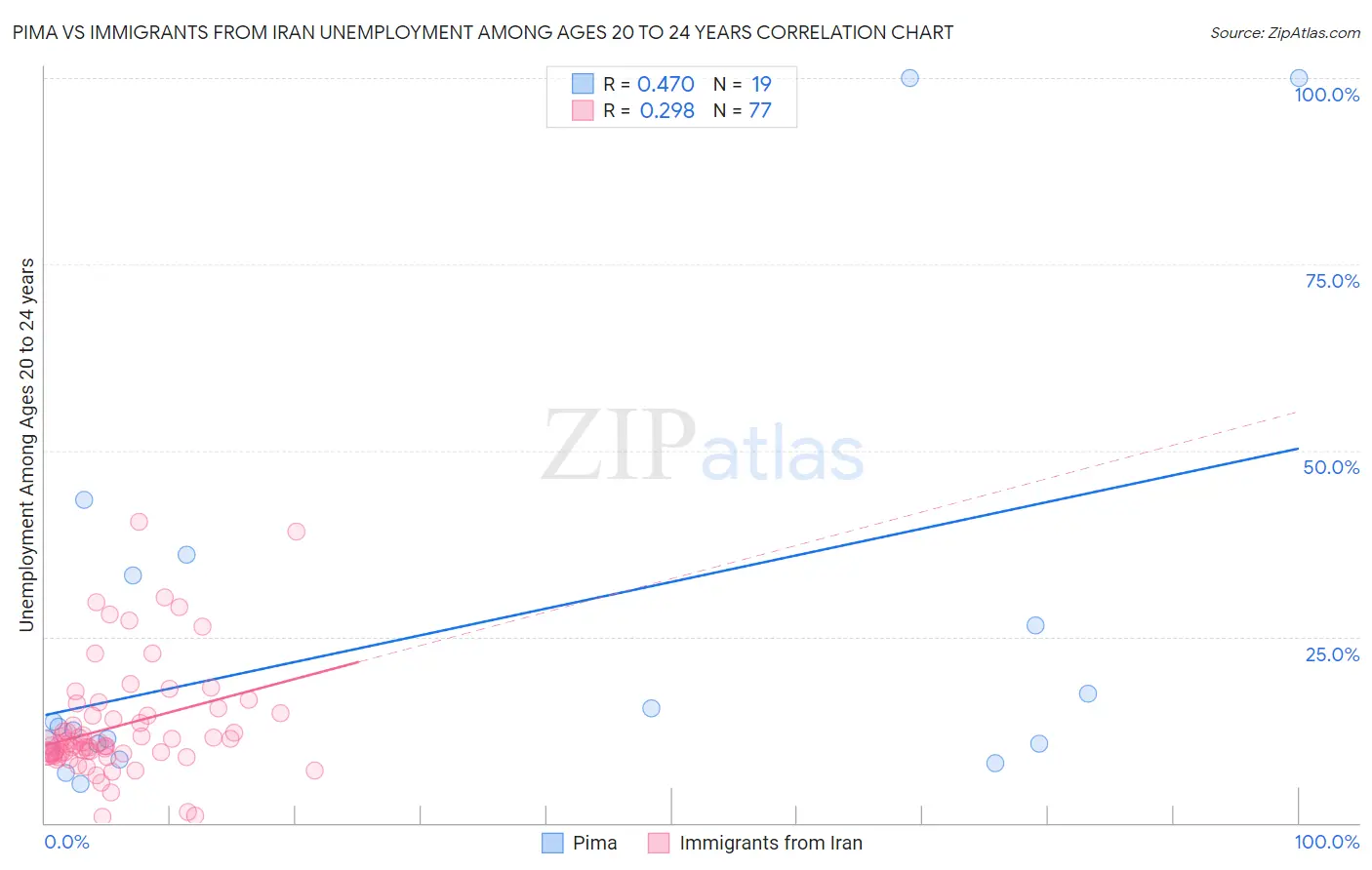 Pima vs Immigrants from Iran Unemployment Among Ages 20 to 24 years