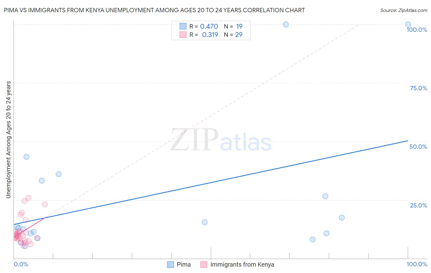 Pima vs Immigrants from Kenya Unemployment Among Ages 20 to 24 years
