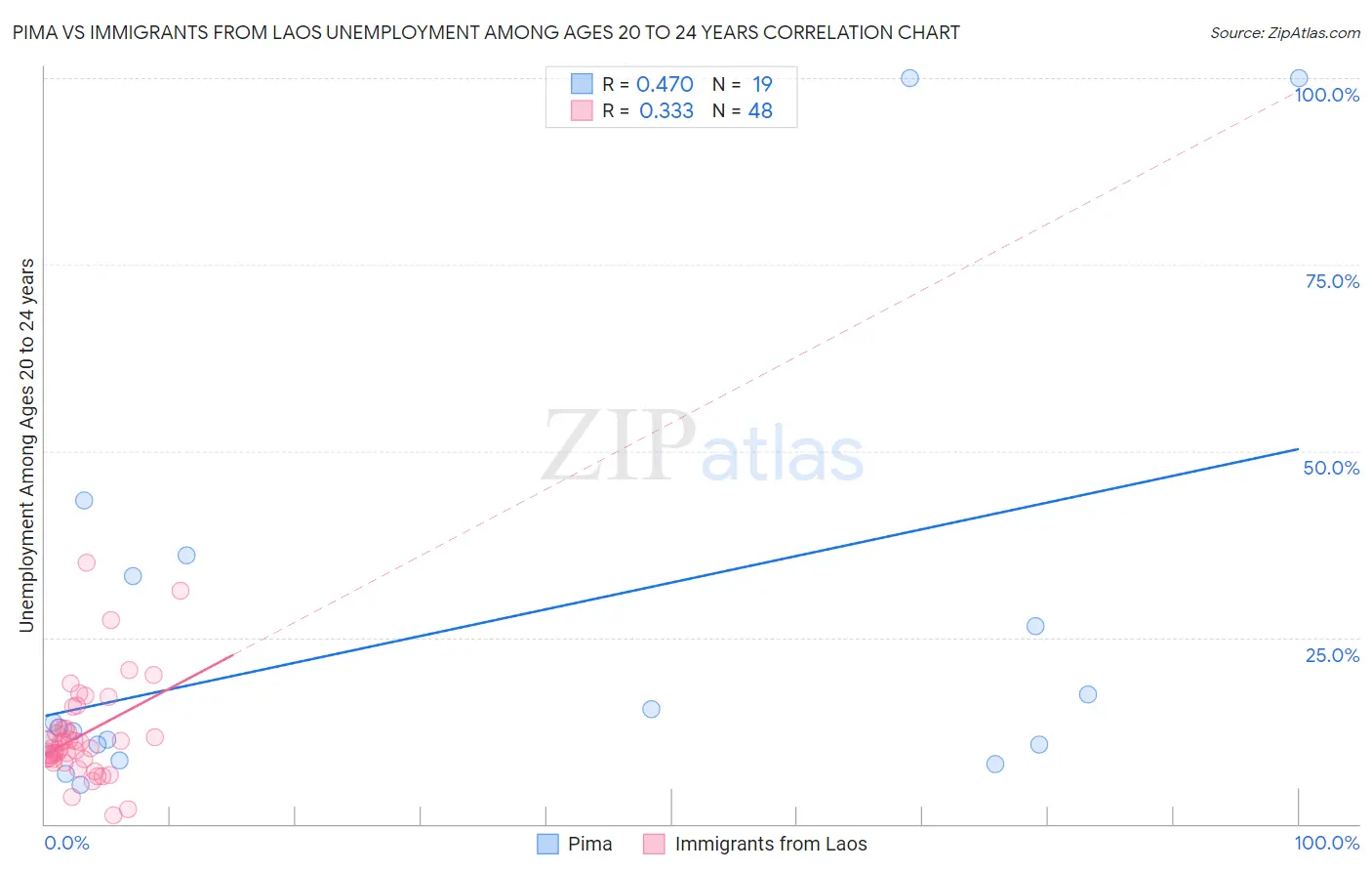 Pima vs Immigrants from Laos Unemployment Among Ages 20 to 24 years