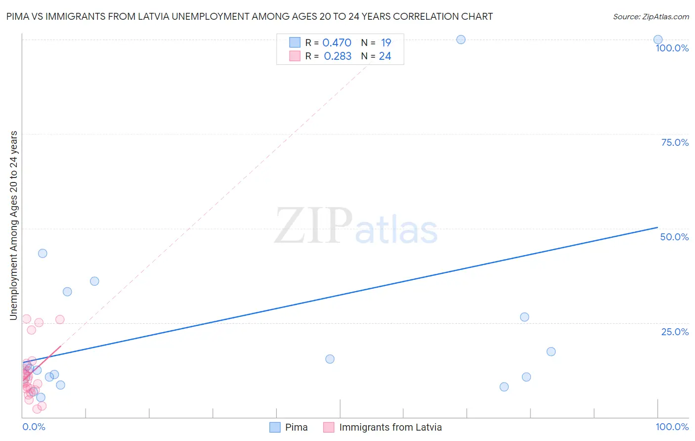 Pima vs Immigrants from Latvia Unemployment Among Ages 20 to 24 years