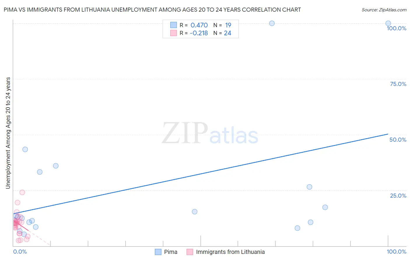 Pima vs Immigrants from Lithuania Unemployment Among Ages 20 to 24 years
