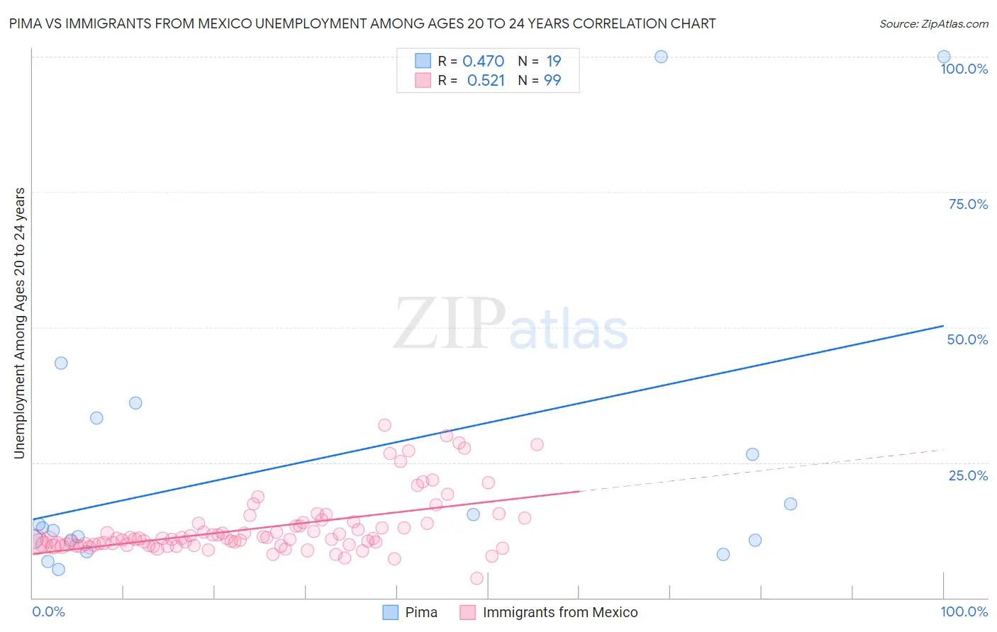 Pima vs Immigrants from Mexico Unemployment Among Ages 20 to 24 years