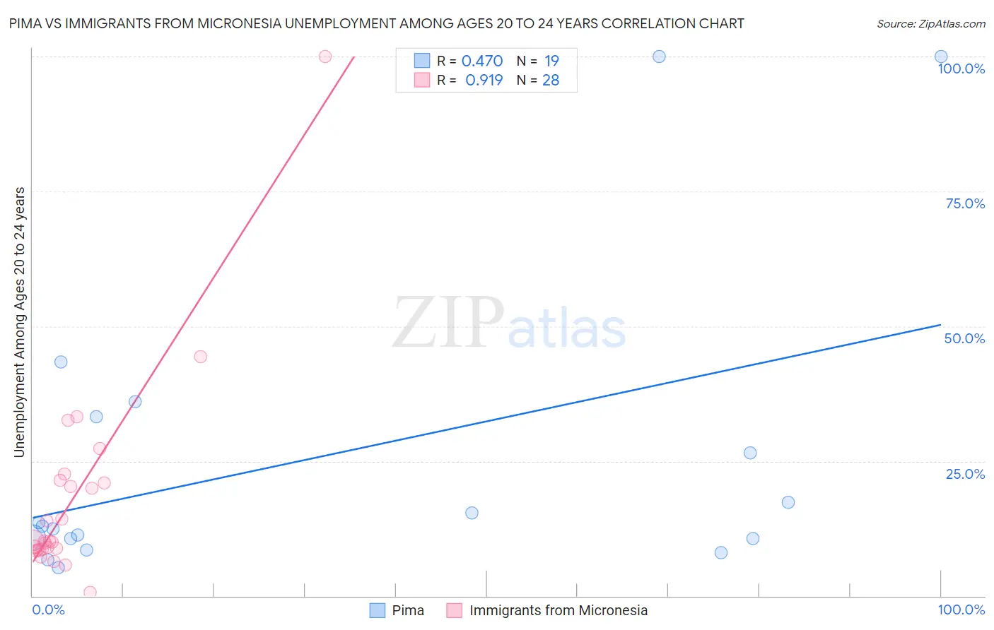 Pima vs Immigrants from Micronesia Unemployment Among Ages 20 to 24 years