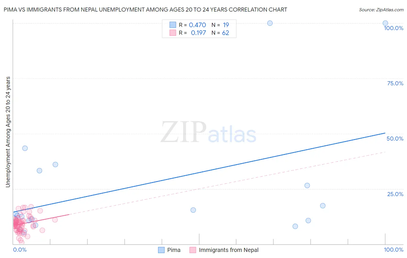 Pima vs Immigrants from Nepal Unemployment Among Ages 20 to 24 years