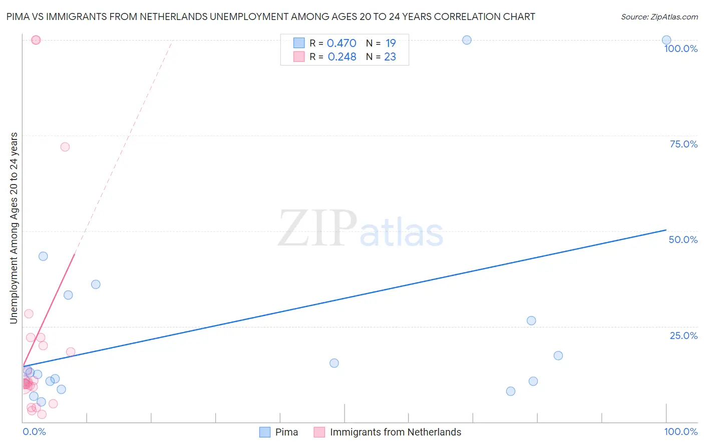 Pima vs Immigrants from Netherlands Unemployment Among Ages 20 to 24 years