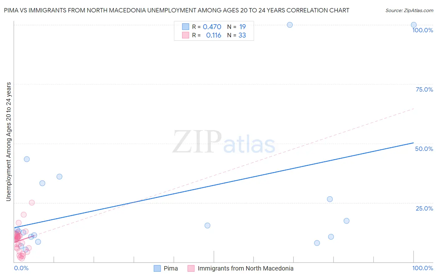 Pima vs Immigrants from North Macedonia Unemployment Among Ages 20 to 24 years