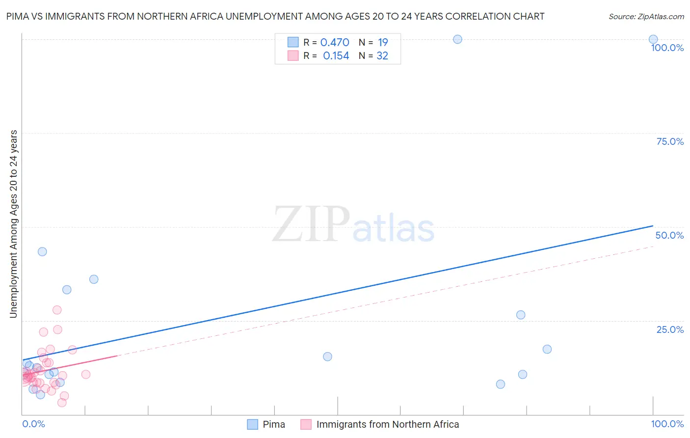 Pima vs Immigrants from Northern Africa Unemployment Among Ages 20 to 24 years