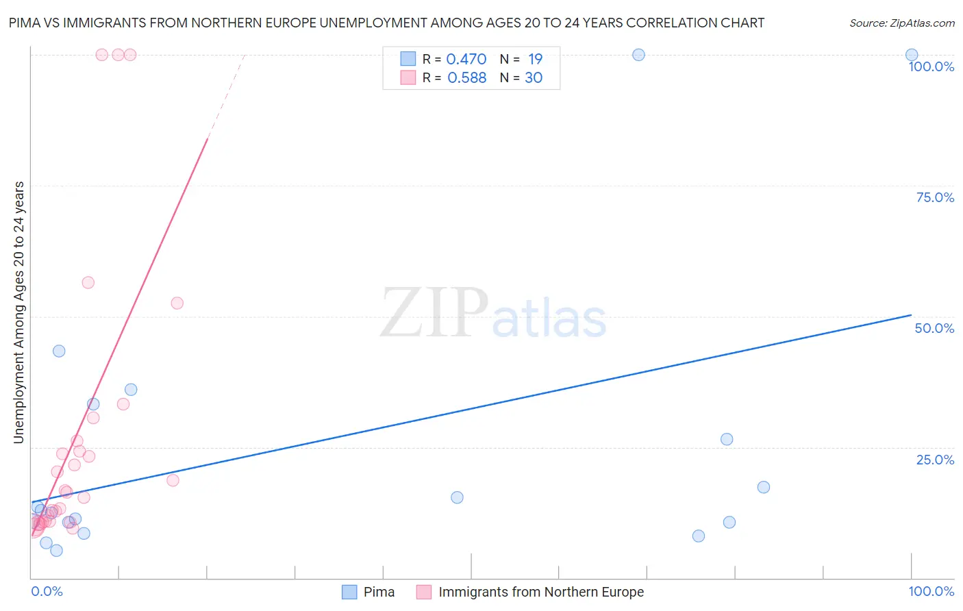 Pima vs Immigrants from Northern Europe Unemployment Among Ages 20 to 24 years