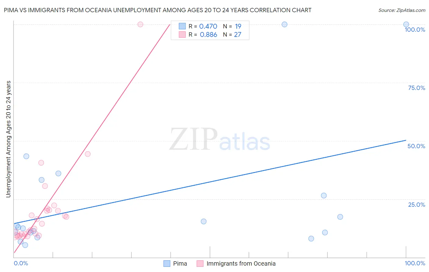 Pima vs Immigrants from Oceania Unemployment Among Ages 20 to 24 years