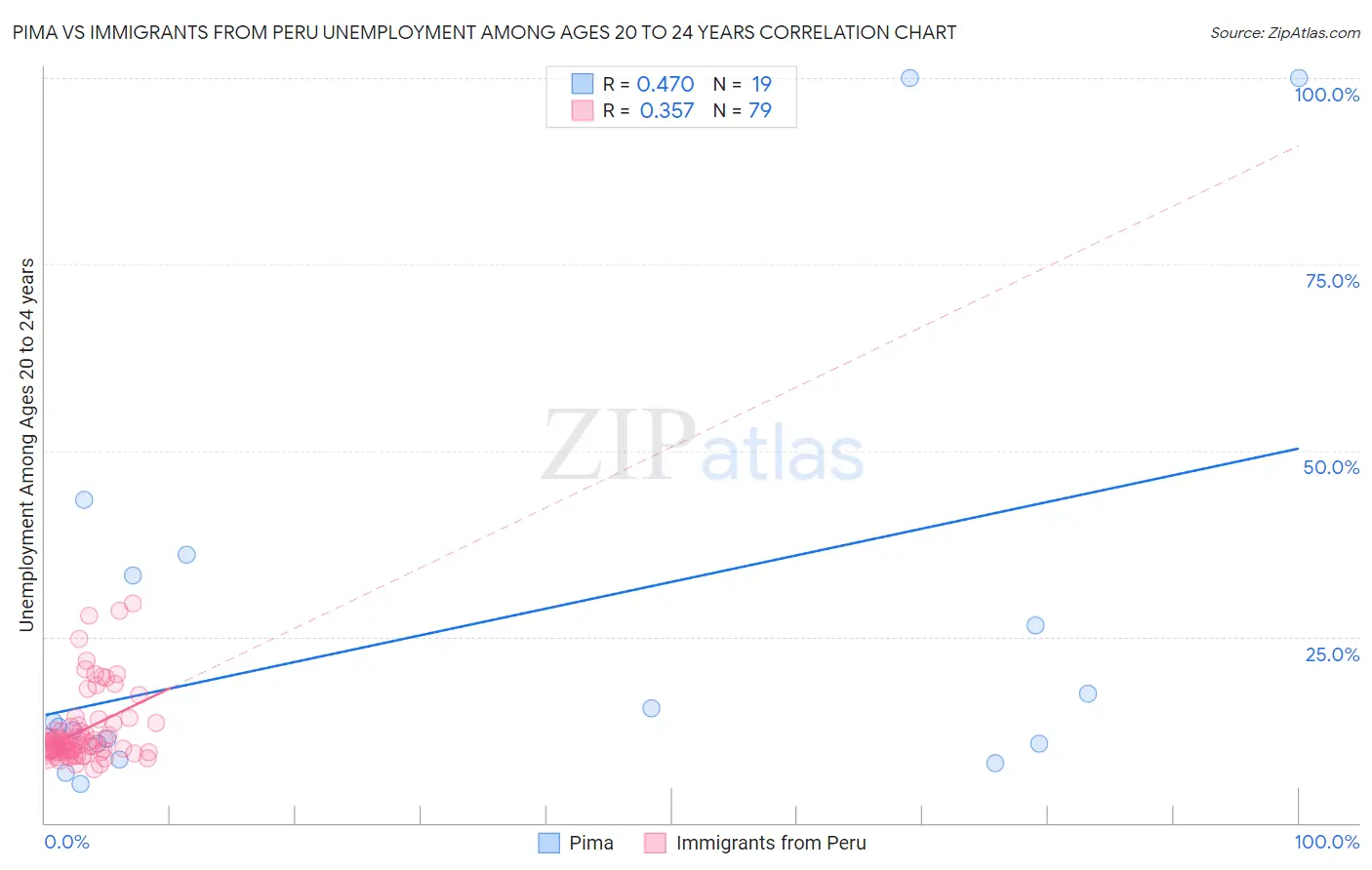 Pima vs Immigrants from Peru Unemployment Among Ages 20 to 24 years