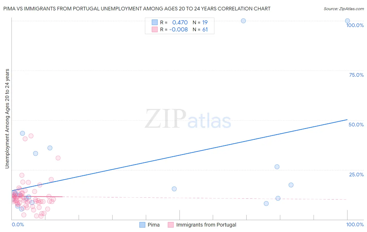 Pima vs Immigrants from Portugal Unemployment Among Ages 20 to 24 years