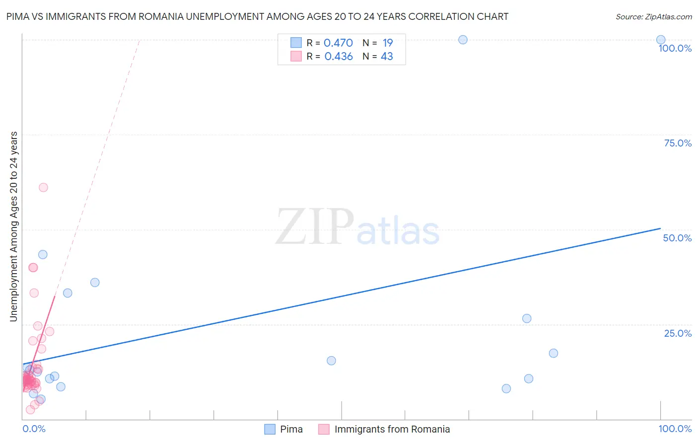 Pima vs Immigrants from Romania Unemployment Among Ages 20 to 24 years