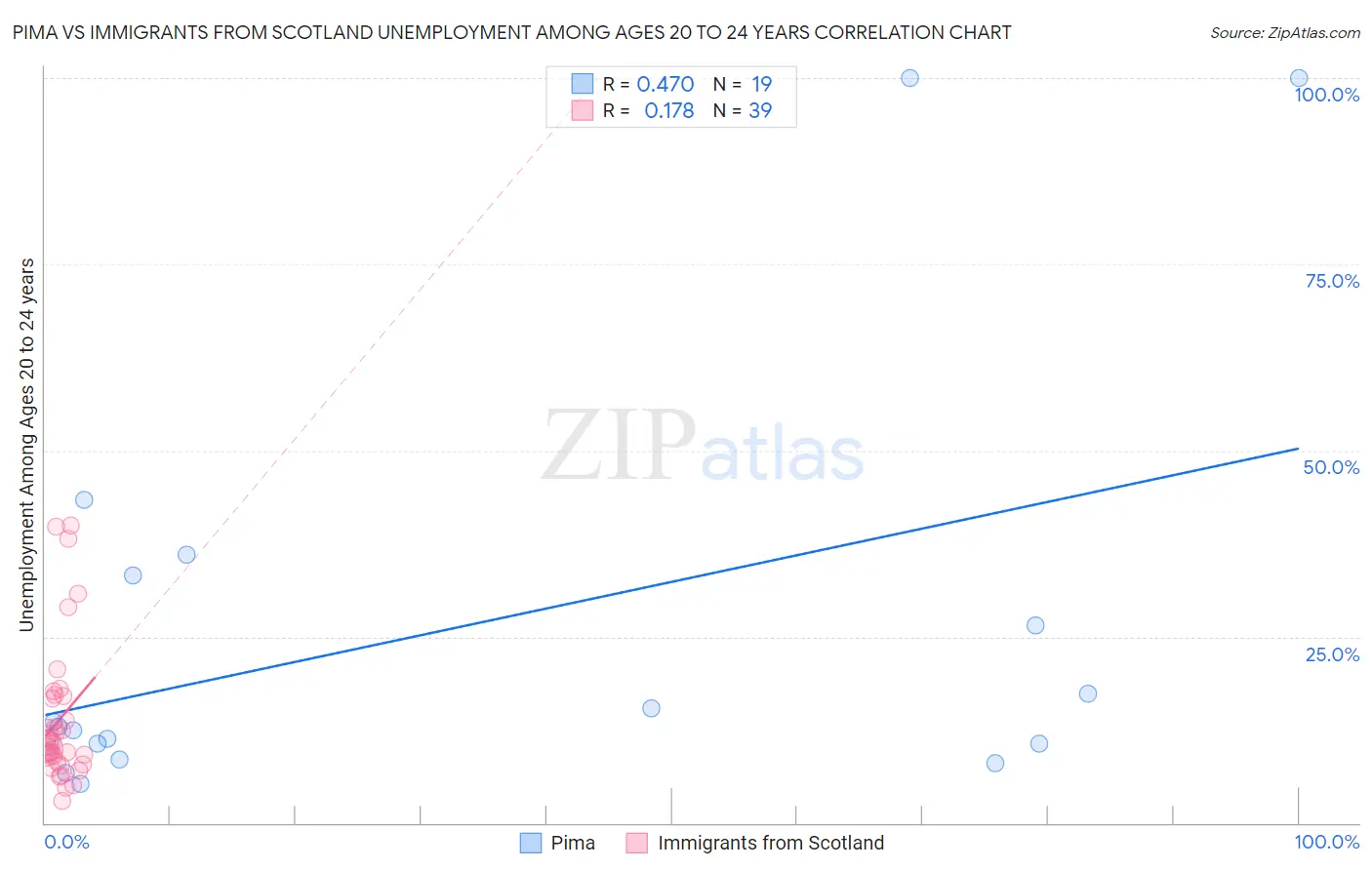 Pima vs Immigrants from Scotland Unemployment Among Ages 20 to 24 years