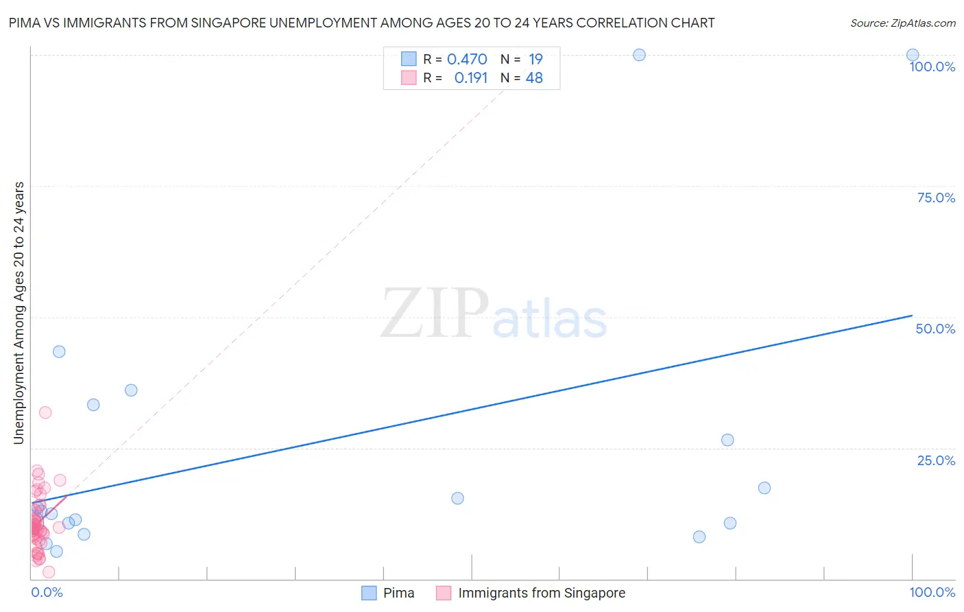 Pima vs Immigrants from Singapore Unemployment Among Ages 20 to 24 years