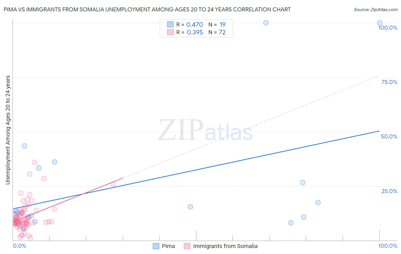 Pima vs Immigrants from Somalia Unemployment Among Ages 20 to 24 years
