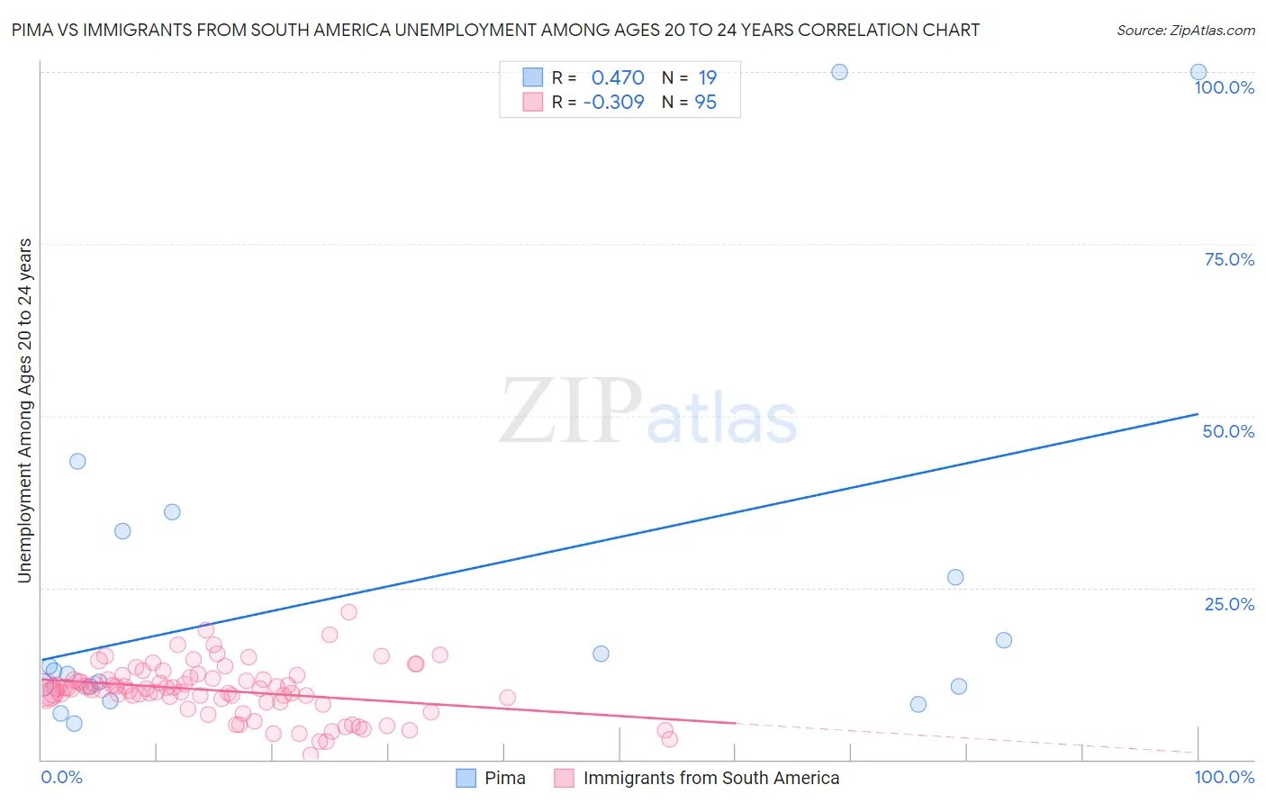 Pima vs Immigrants from South America Unemployment Among Ages 20 to 24 years