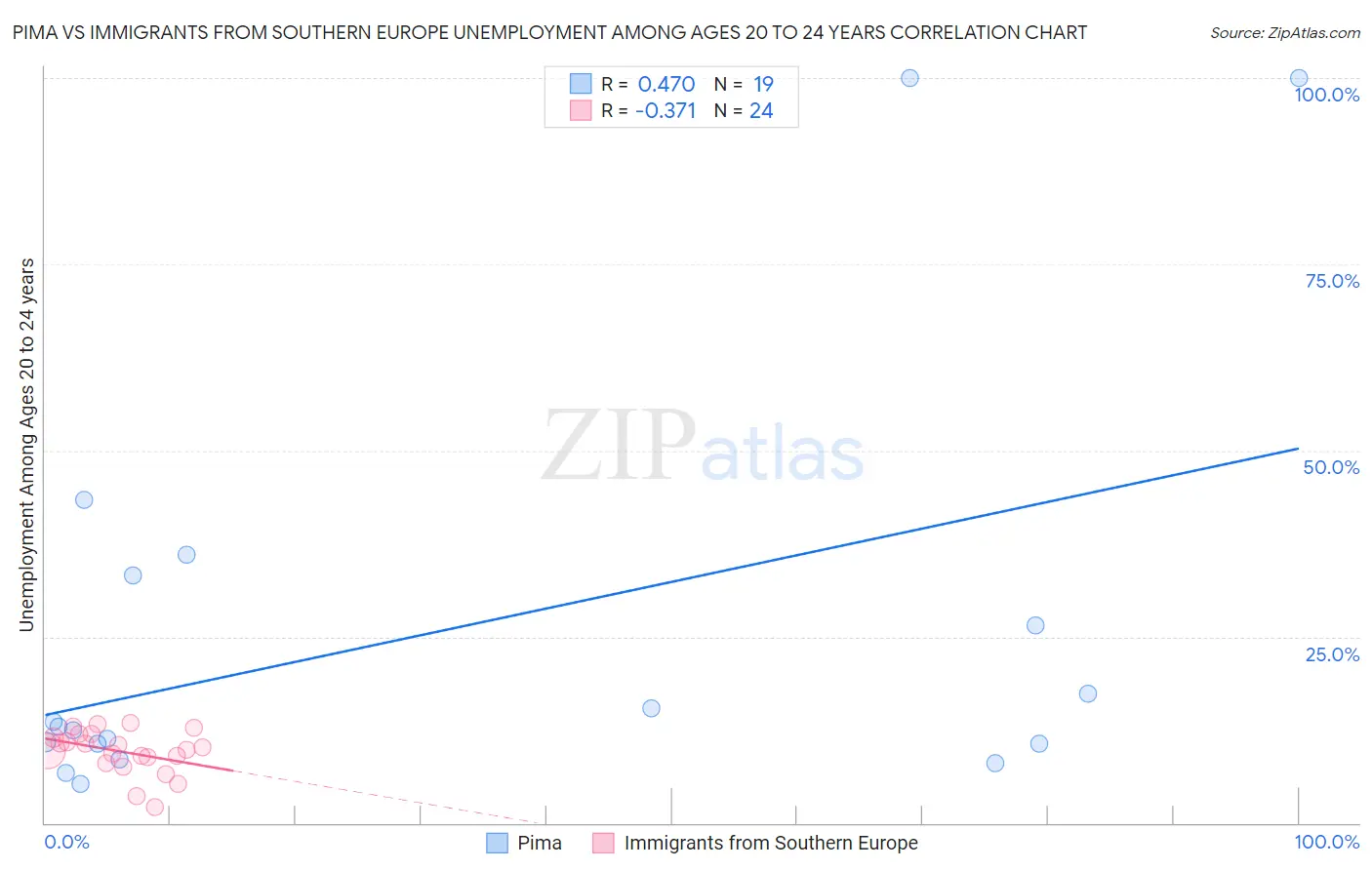 Pima vs Immigrants from Southern Europe Unemployment Among Ages 20 to 24 years