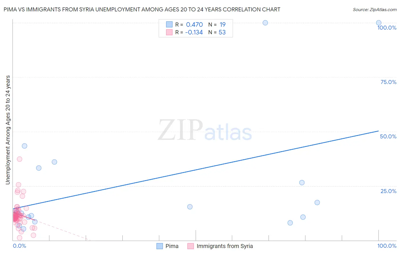 Pima vs Immigrants from Syria Unemployment Among Ages 20 to 24 years