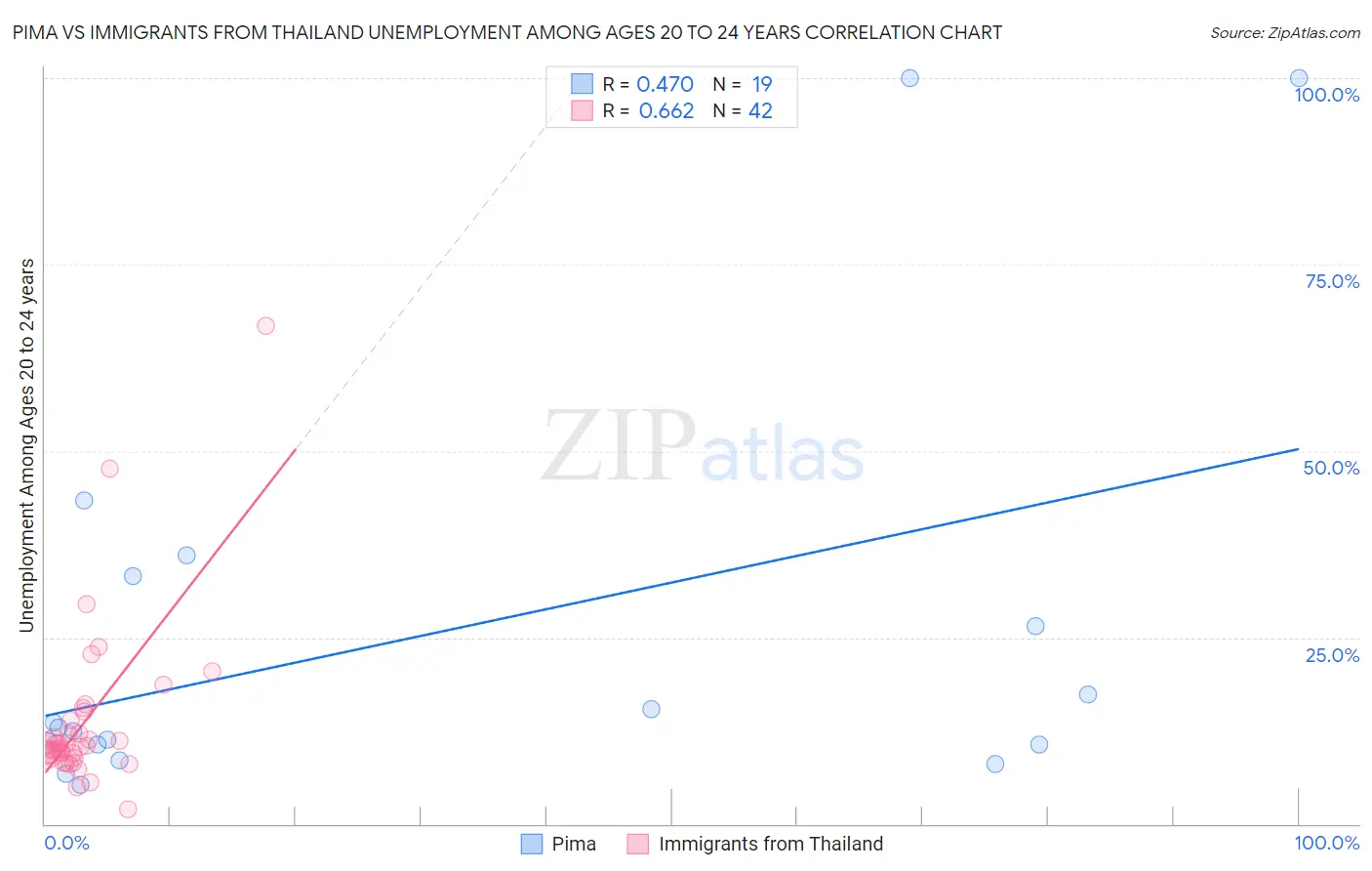 Pima vs Immigrants from Thailand Unemployment Among Ages 20 to 24 years