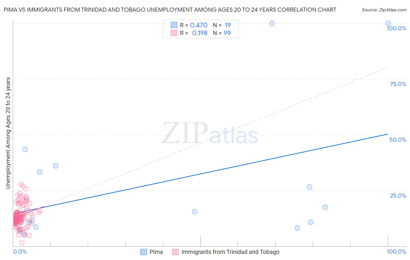 Pima vs Immigrants from Trinidad and Tobago Unemployment Among Ages 20 to 24 years