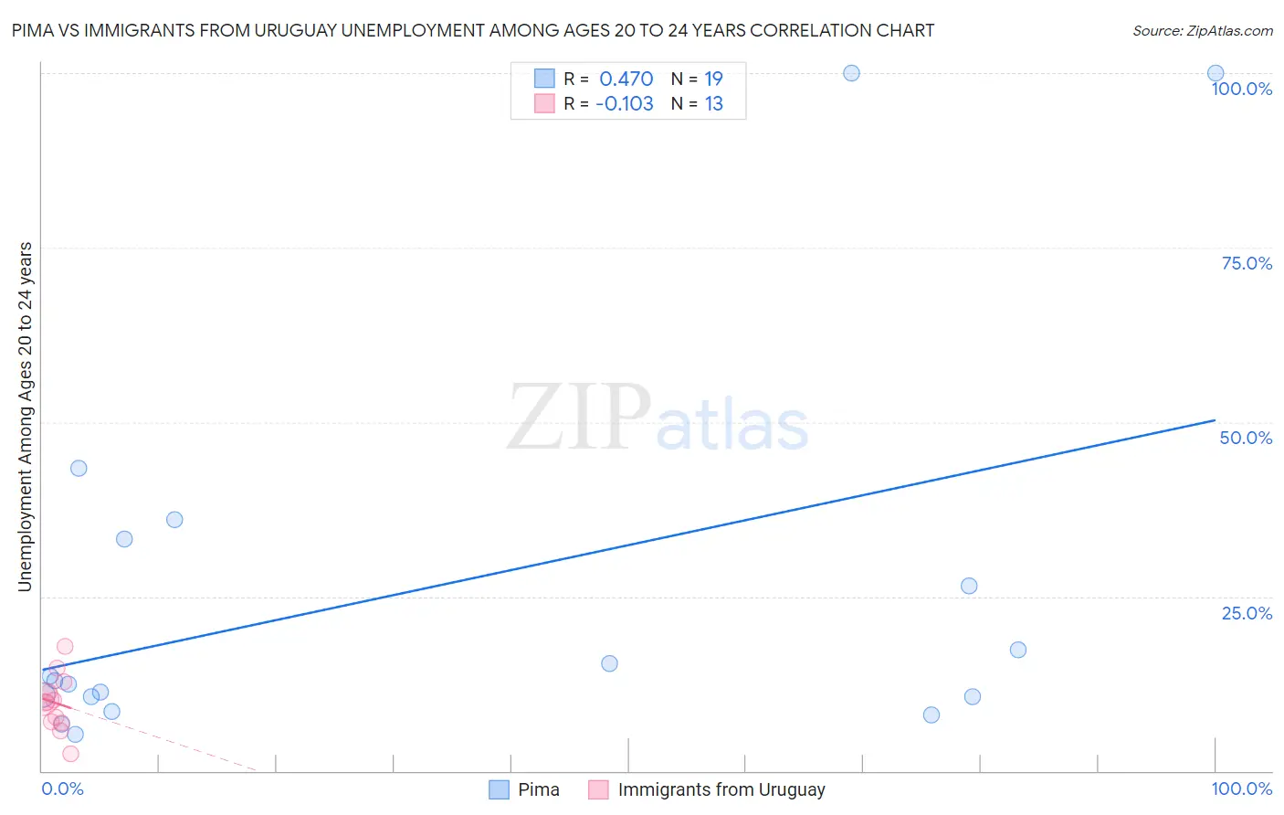 Pima vs Immigrants from Uruguay Unemployment Among Ages 20 to 24 years