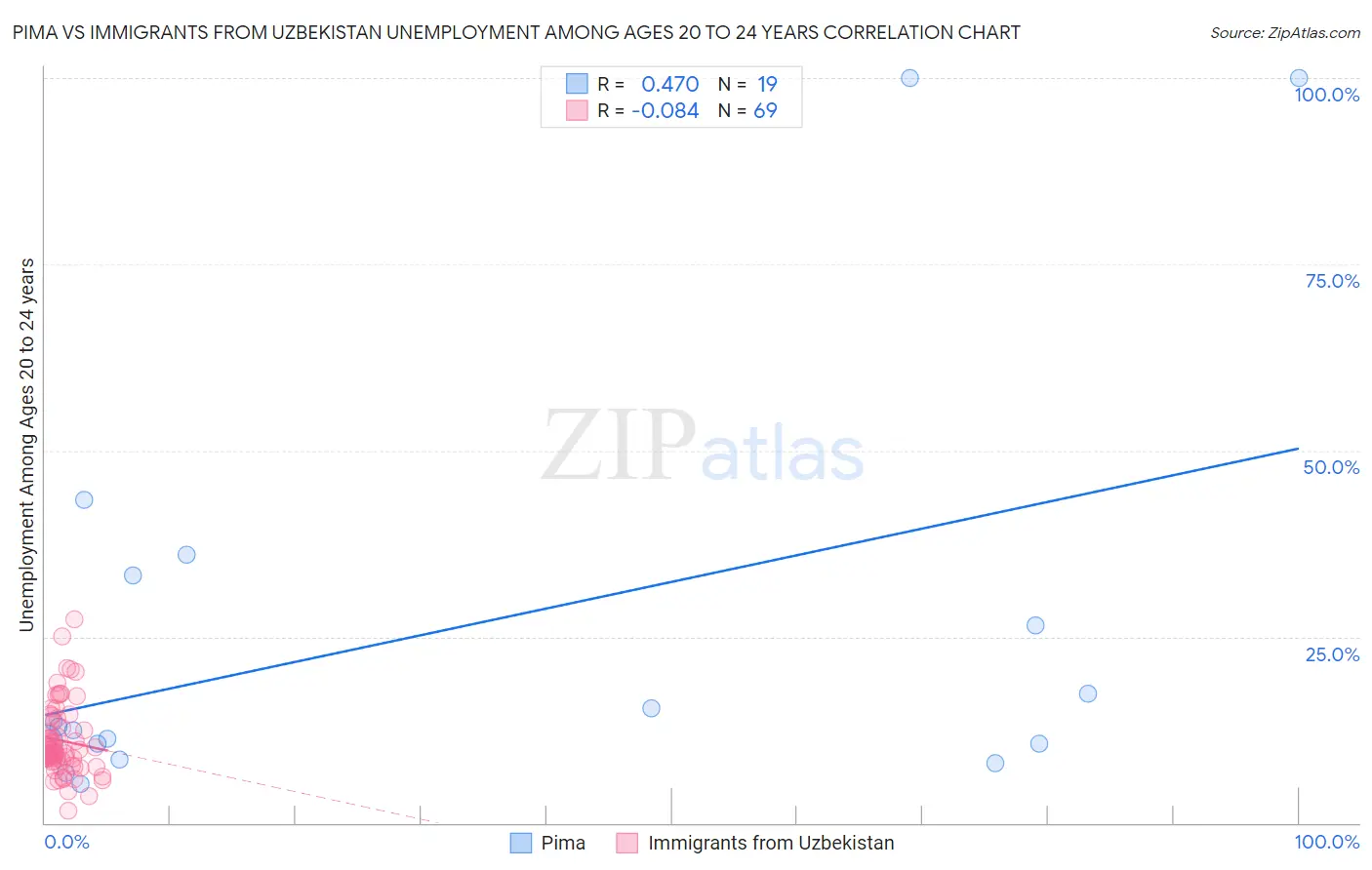 Pima vs Immigrants from Uzbekistan Unemployment Among Ages 20 to 24 years