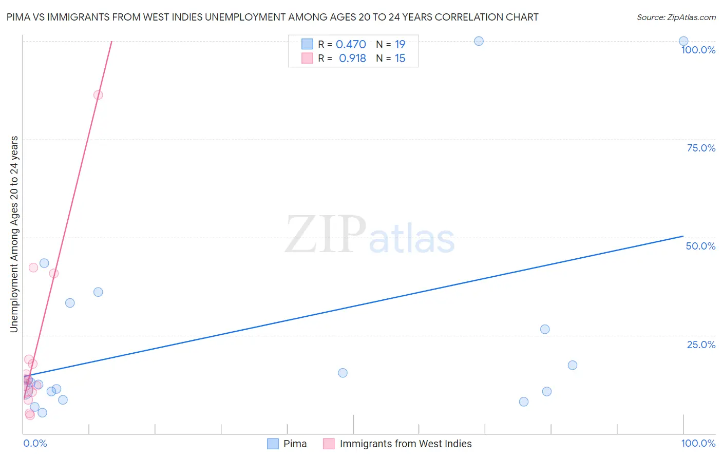 Pima vs Immigrants from West Indies Unemployment Among Ages 20 to 24 years
