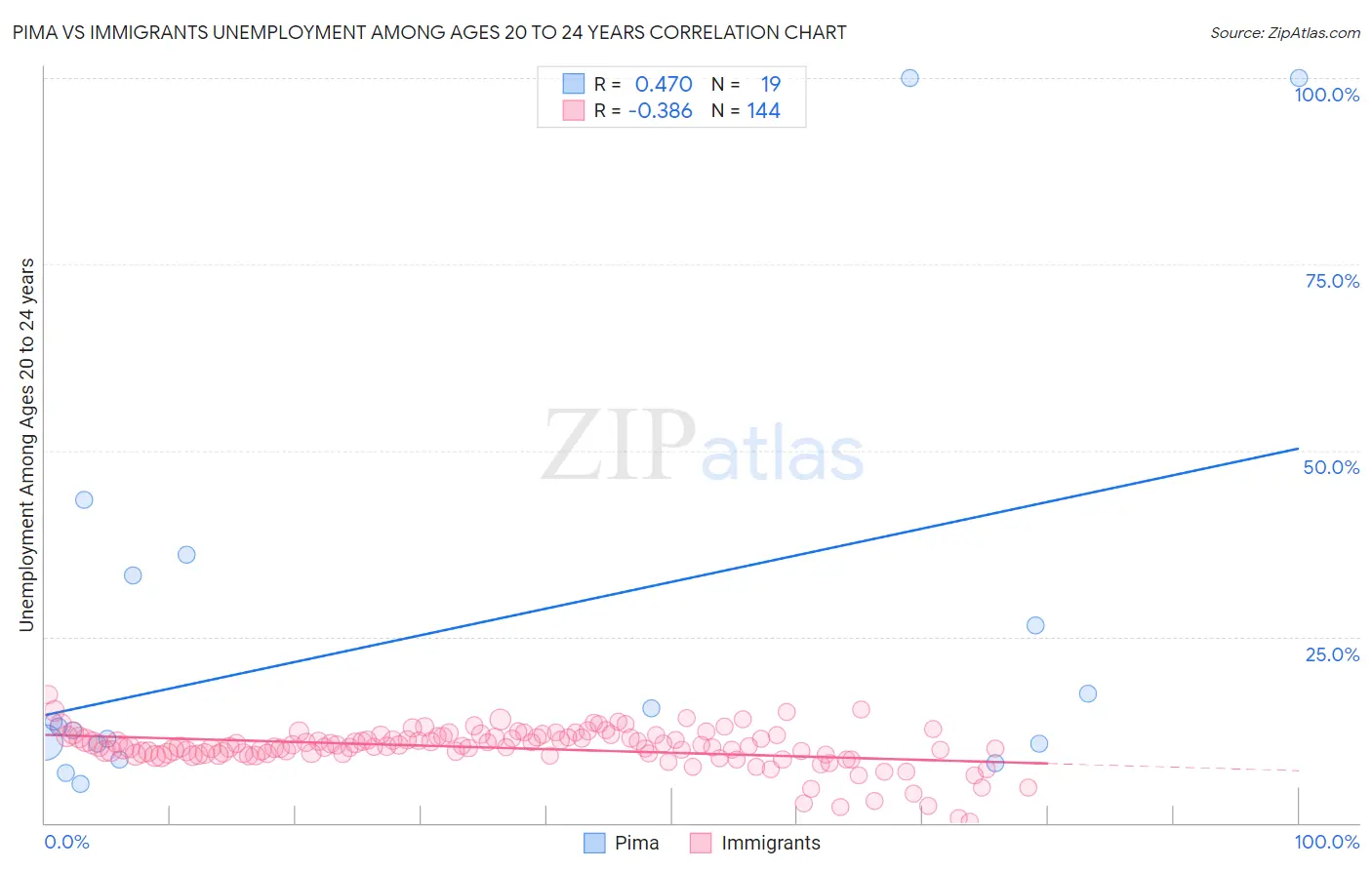 Pima vs Immigrants Unemployment Among Ages 20 to 24 years