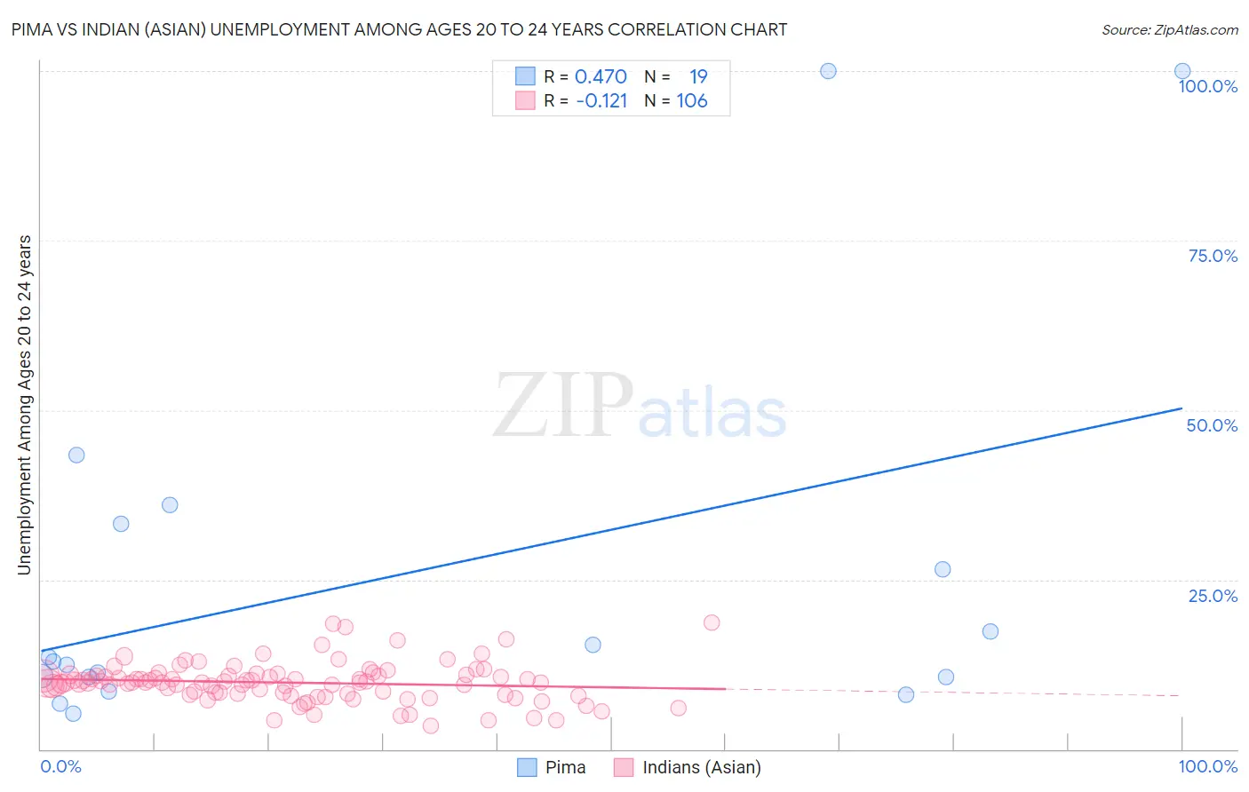 Pima vs Indian (Asian) Unemployment Among Ages 20 to 24 years