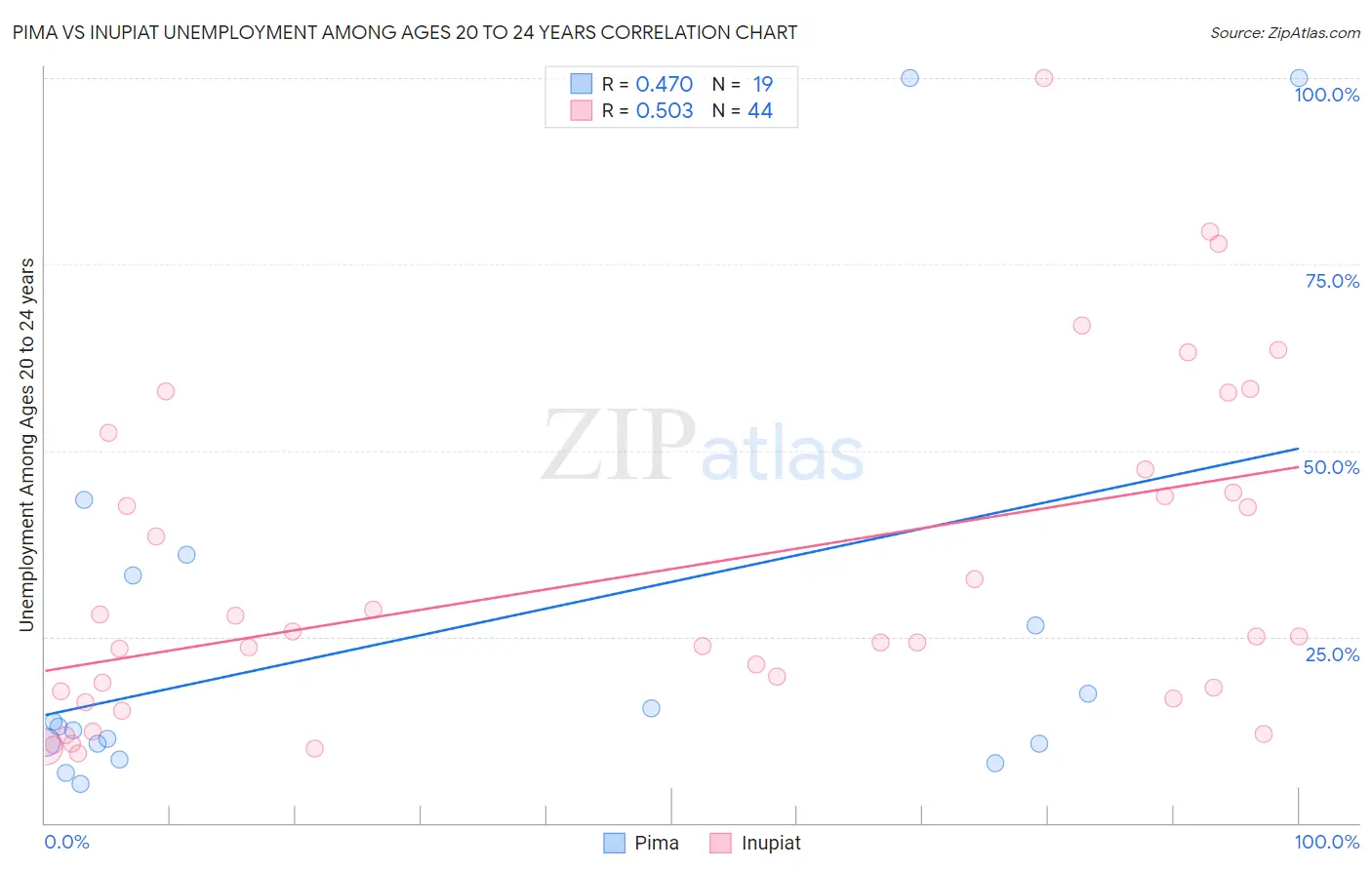 Pima vs Inupiat Unemployment Among Ages 20 to 24 years