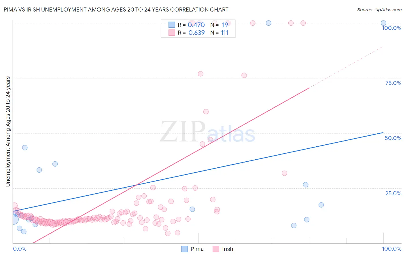 Pima vs Irish Unemployment Among Ages 20 to 24 years