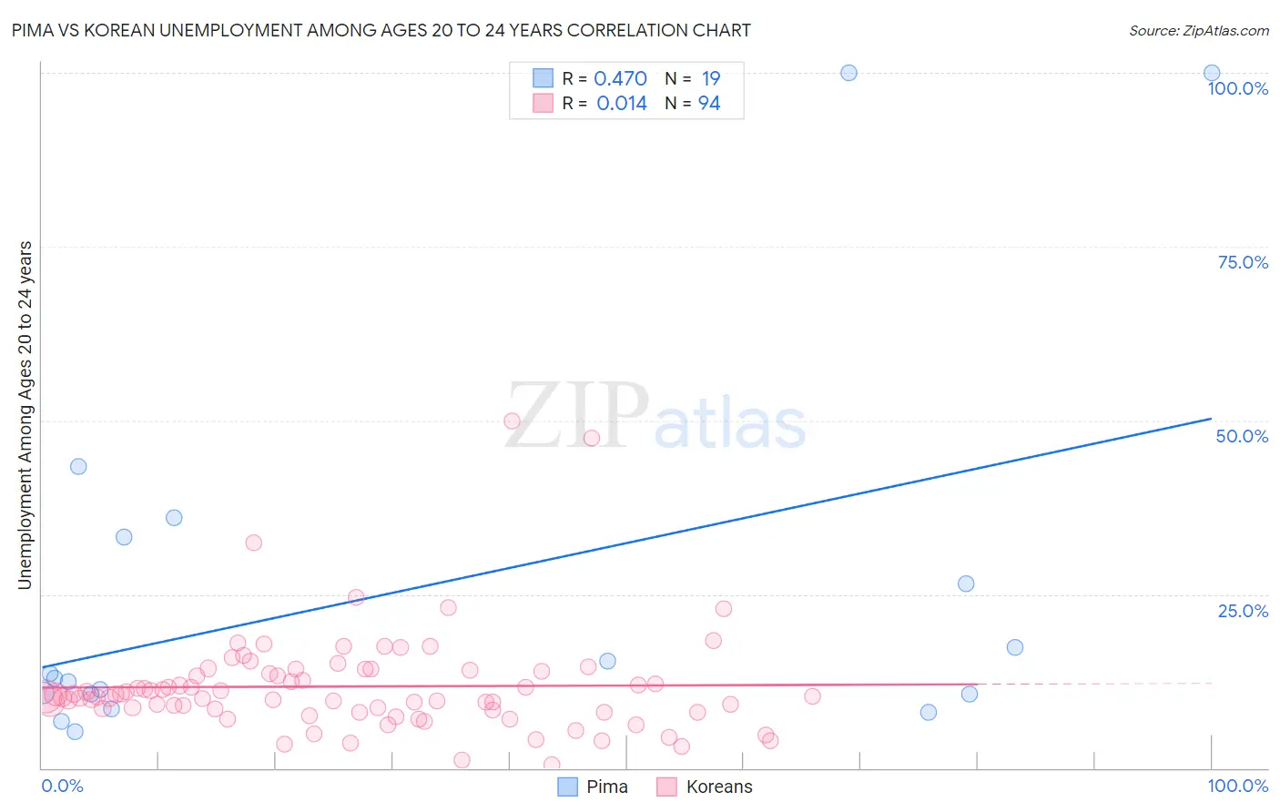 Pima vs Korean Unemployment Among Ages 20 to 24 years