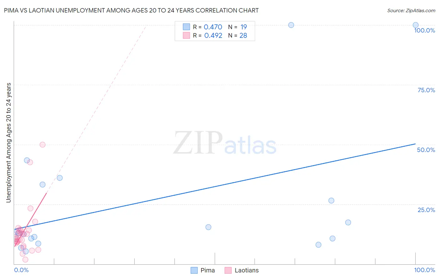 Pima vs Laotian Unemployment Among Ages 20 to 24 years