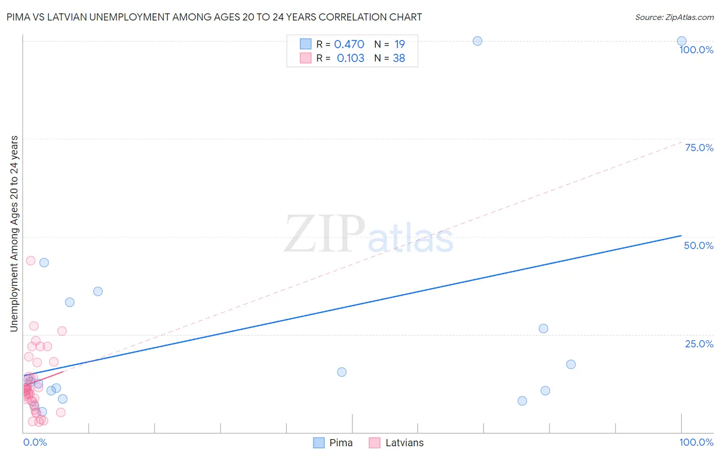 Pima vs Latvian Unemployment Among Ages 20 to 24 years