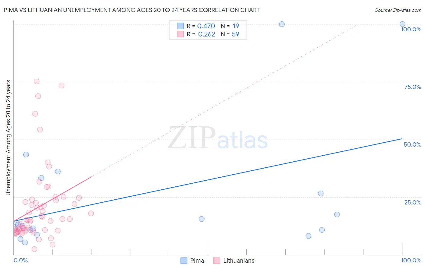 Pima vs Lithuanian Unemployment Among Ages 20 to 24 years