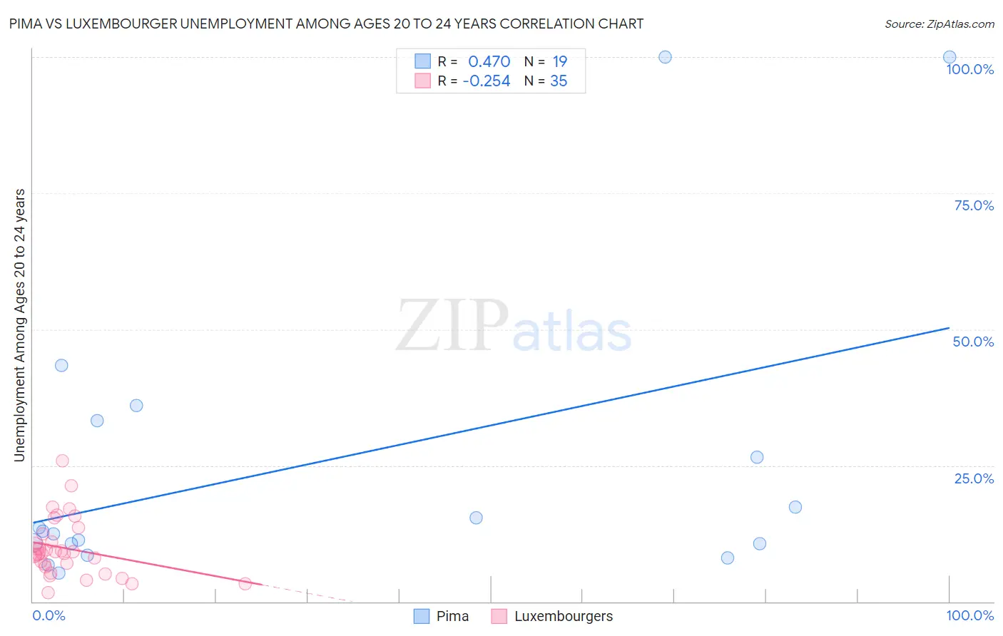 Pima vs Luxembourger Unemployment Among Ages 20 to 24 years