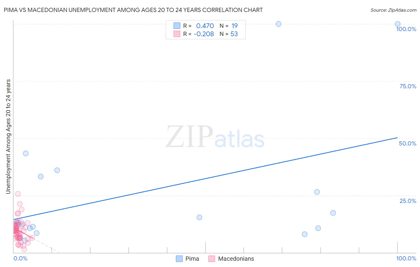 Pima vs Macedonian Unemployment Among Ages 20 to 24 years