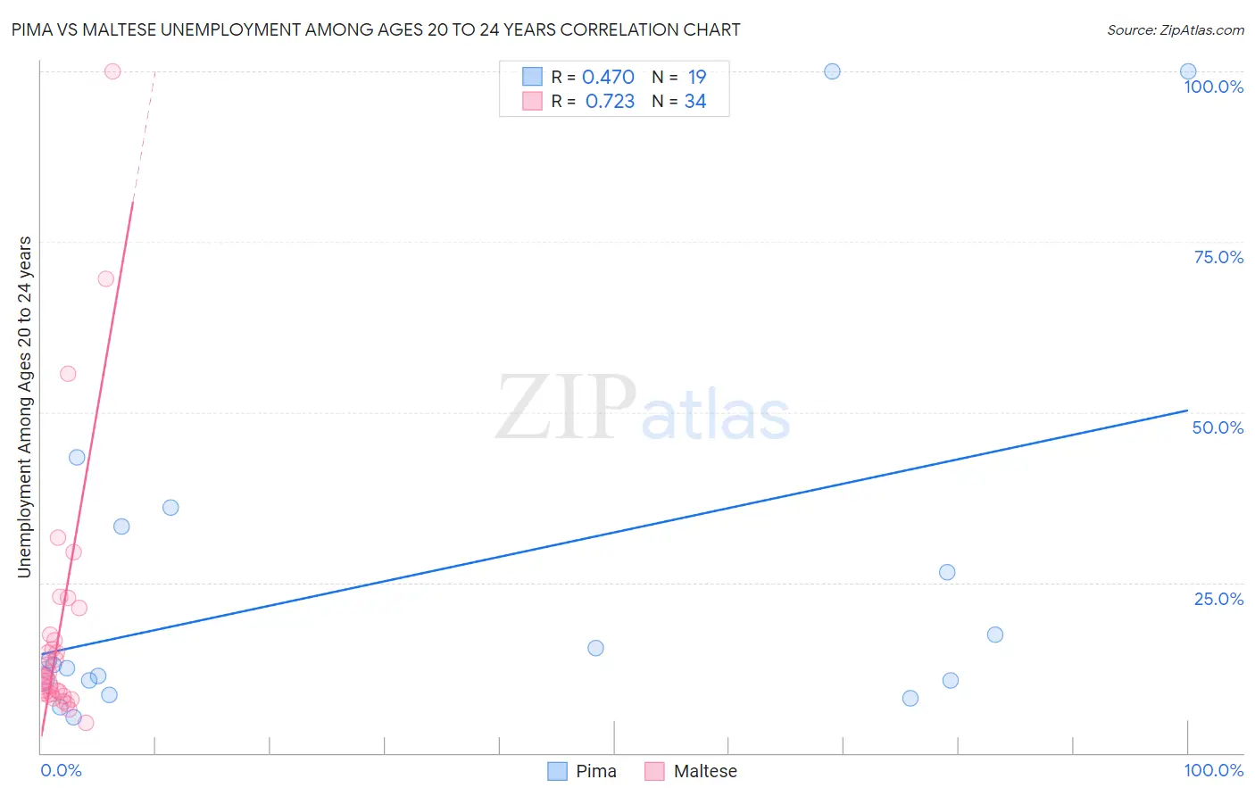 Pima vs Maltese Unemployment Among Ages 20 to 24 years
