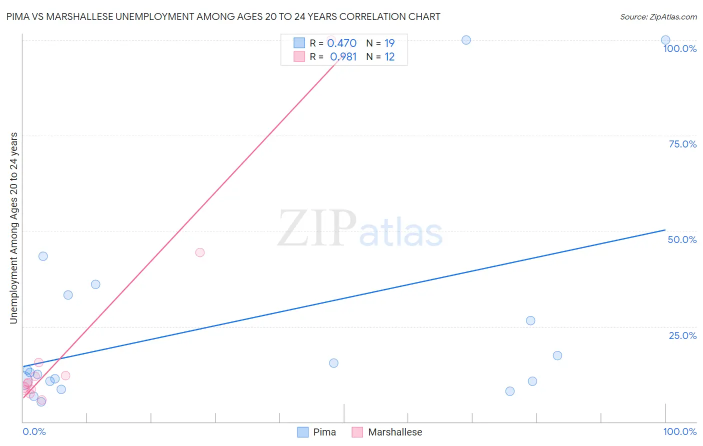 Pima vs Marshallese Unemployment Among Ages 20 to 24 years