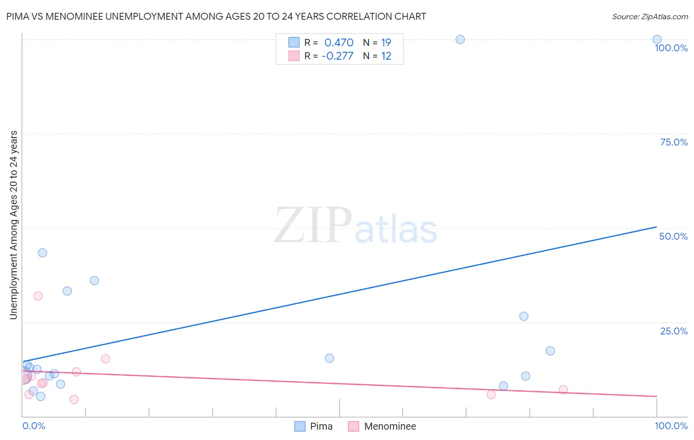 Pima vs Menominee Unemployment Among Ages 20 to 24 years