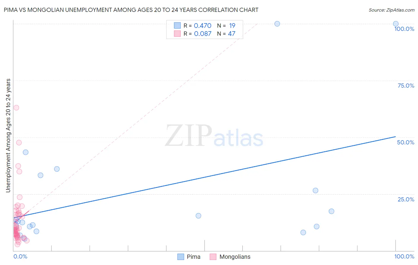 Pima vs Mongolian Unemployment Among Ages 20 to 24 years