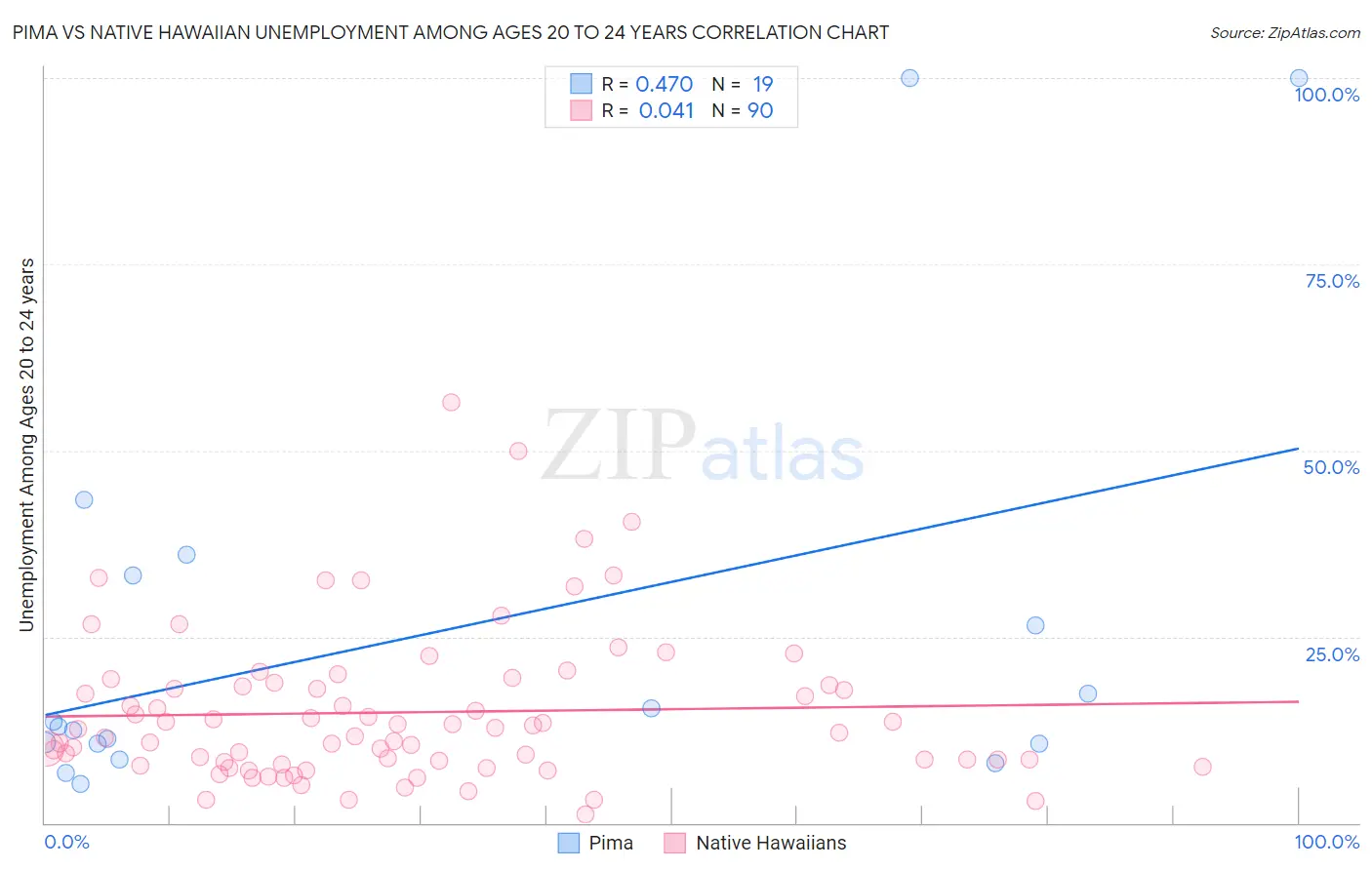 Pima vs Native Hawaiian Unemployment Among Ages 20 to 24 years