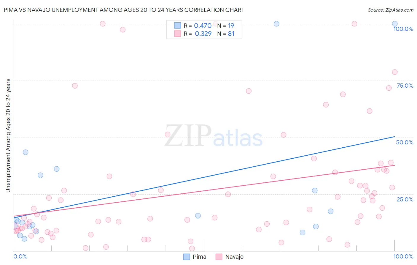 Pima vs Navajo Unemployment Among Ages 20 to 24 years