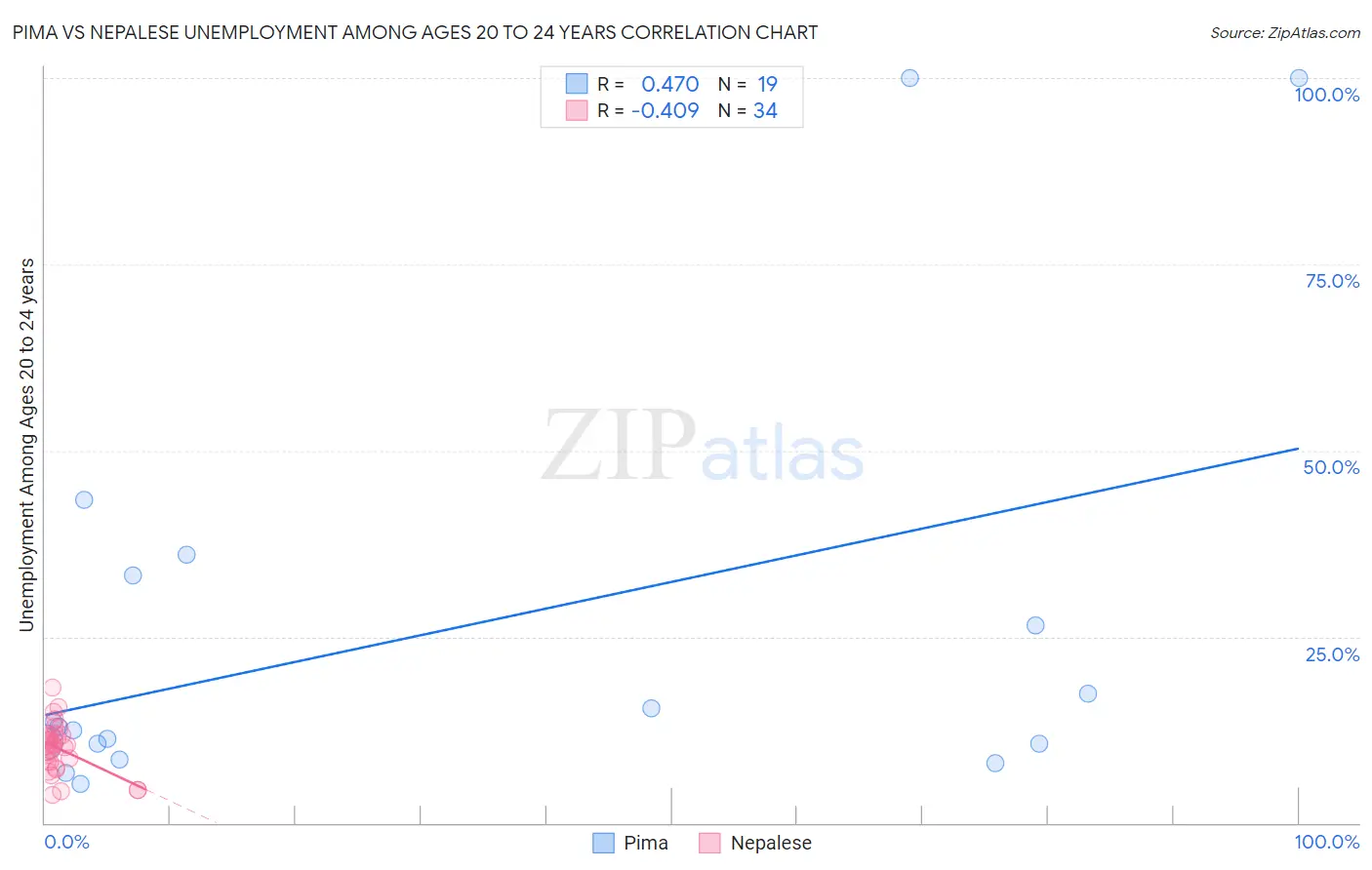 Pima vs Nepalese Unemployment Among Ages 20 to 24 years