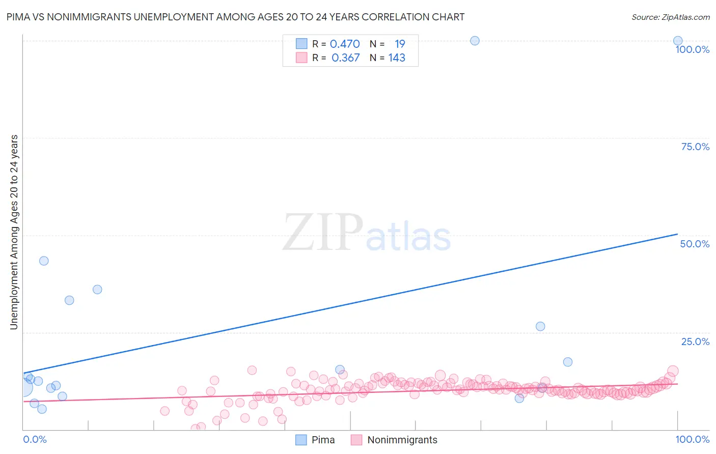 Pima vs Nonimmigrants Unemployment Among Ages 20 to 24 years